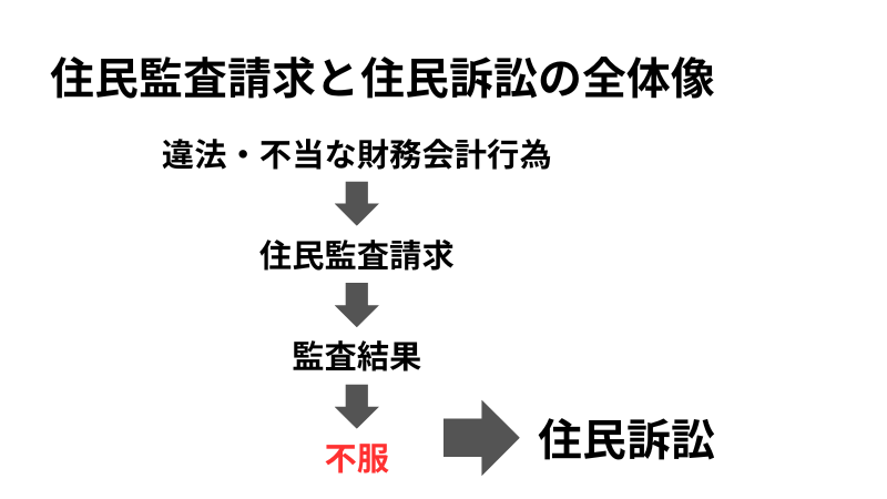 住民監査請求と住民訴訟の全体像