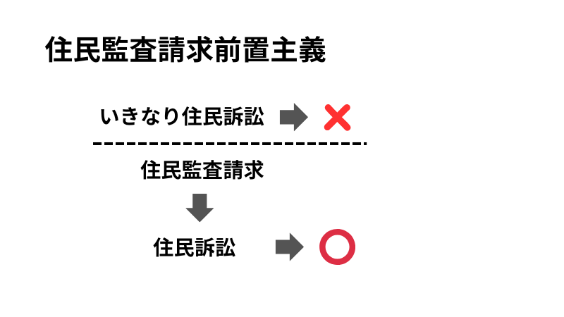 住民監査請求前置主義とは