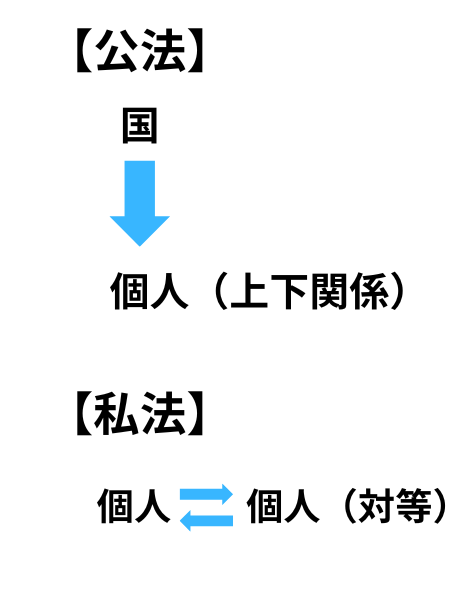 公法と私法の違い