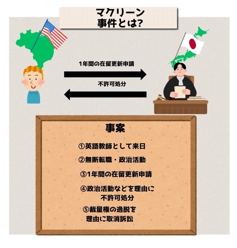 マクリーン事件の概要