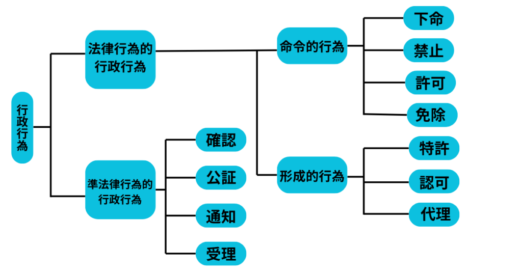 行政行為の種類