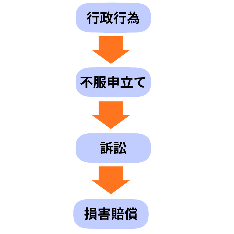 行政救済のフロー
