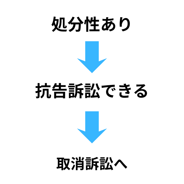 抗告訴訟と処分性の関係