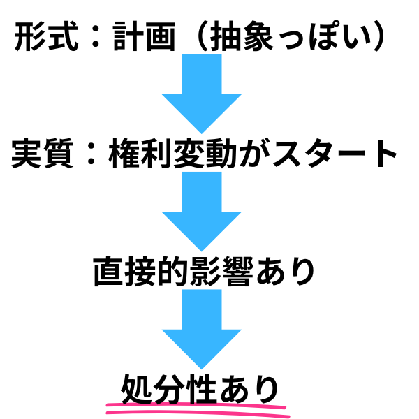 土地区画整理事業計画の本質