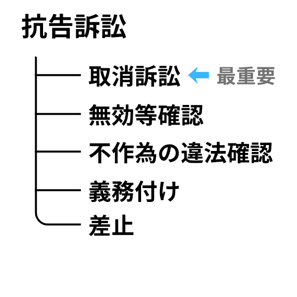 抗告訴訟の種類