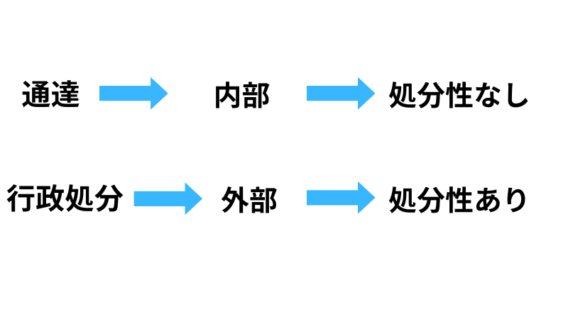 通達と行政処分の比較図