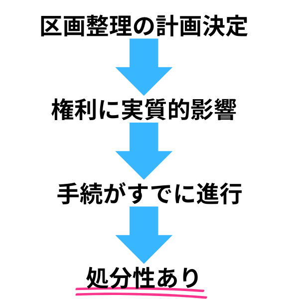 土地区画整理事業計画の処分性の図解