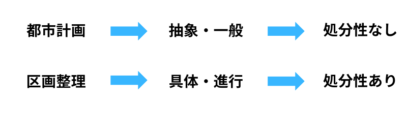 都市計画との違い
