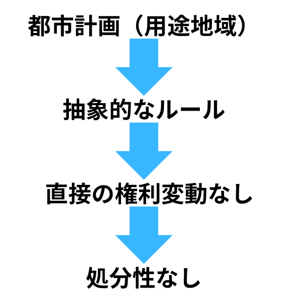 用途地域指定の処分性図解