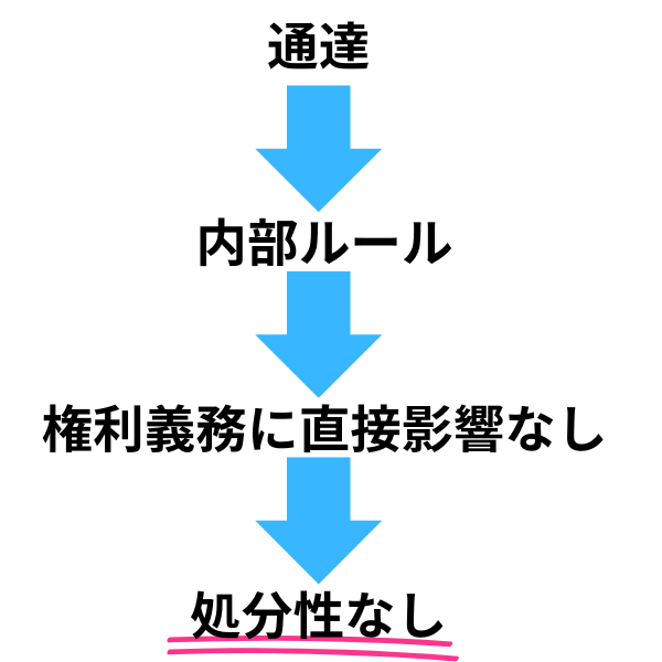 通達の処分性の図解