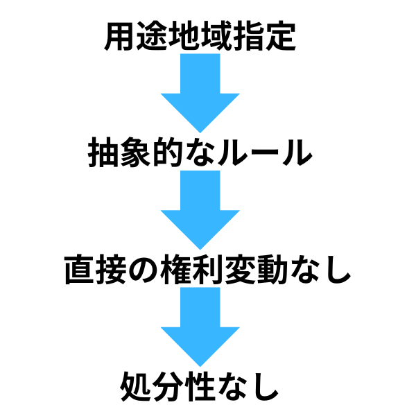 用途地域指定の処分性
