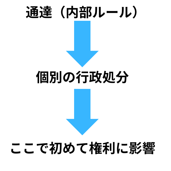 通達の本質の図解