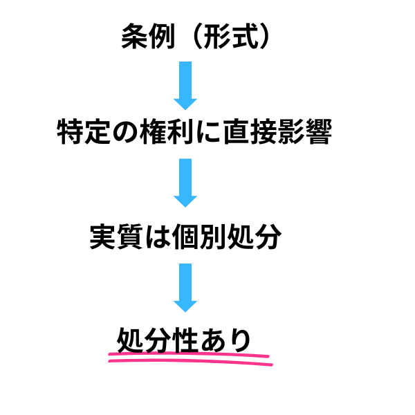 保育所廃止条例の結論フロー