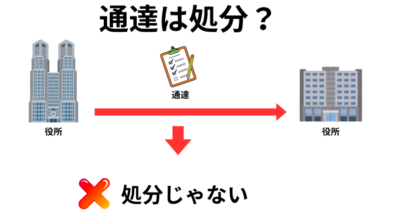 通達の処分性について