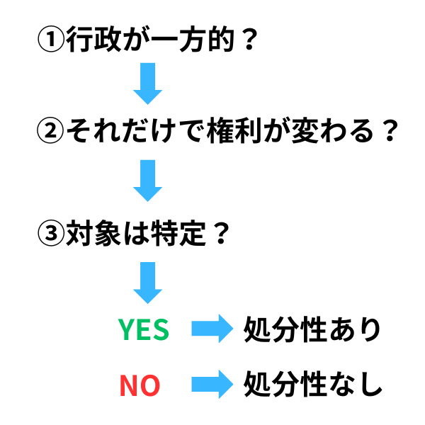 処分性判断フロー