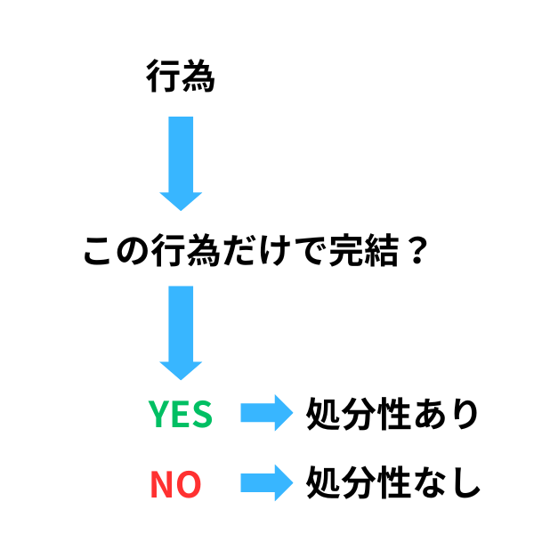 処分性の権利義務フロー