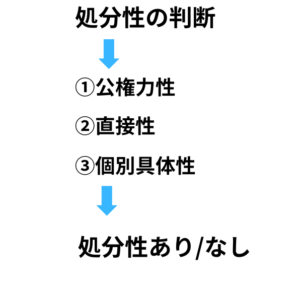 処分性の判断方法フロー