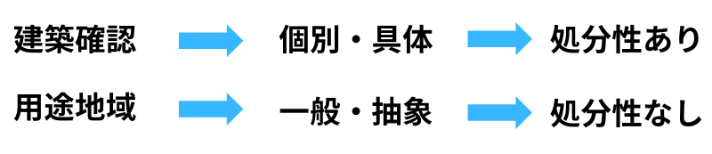 建築確認との比較