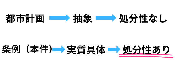 都市計画と保育所廃止条例の比較