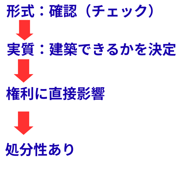 建築確認に処分性が認められる理由の図解