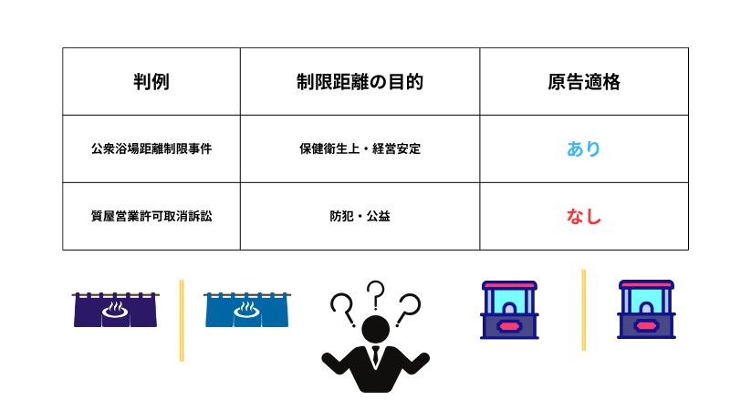 公衆浴場距離制限事件と質屋距離制限取消訴訟の比較