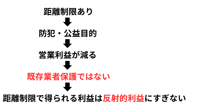 質屋距離制限の反射的利益