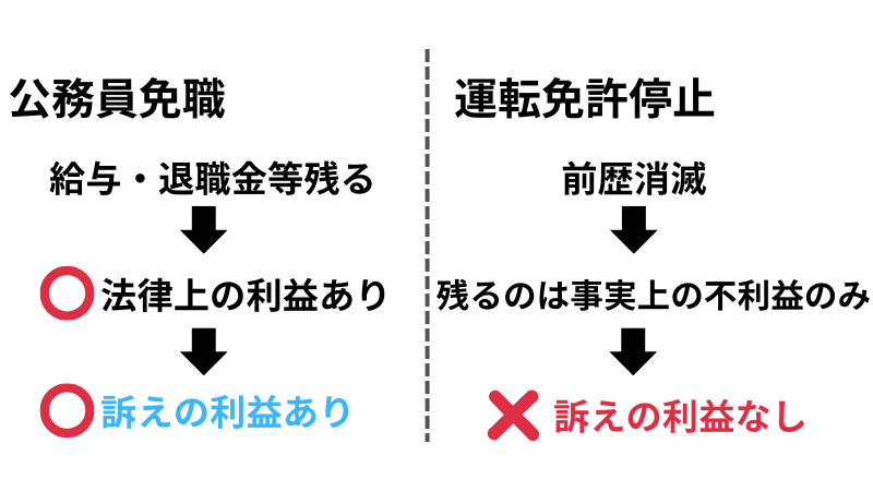 公務員免職事件と運転免許停止事件の比較