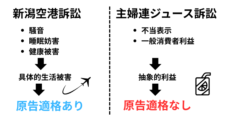新潟空港訴訟と主婦連ジュース訴訟の違い