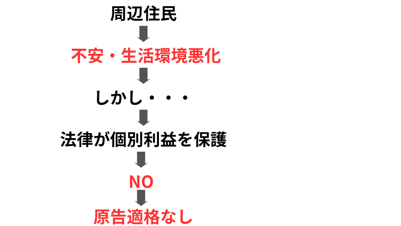原告適格の判断