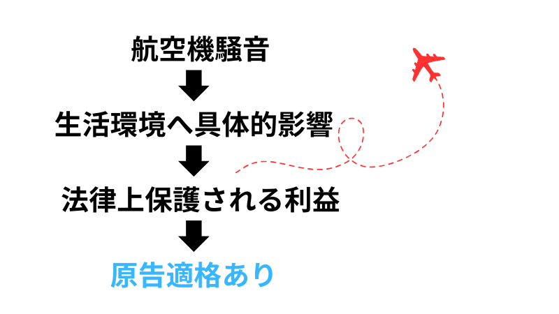 新潟空港訴訟の原告適格の判断