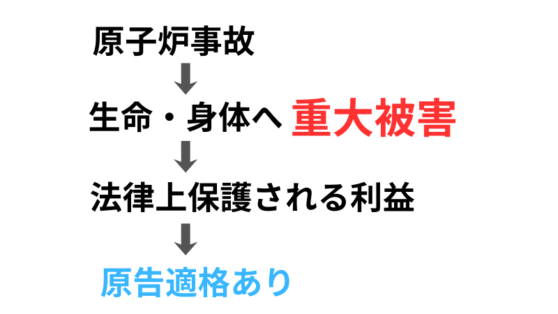 原告適格の判断フロー