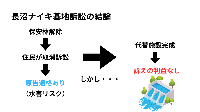 長沼ナイキ基地訴訟の結論