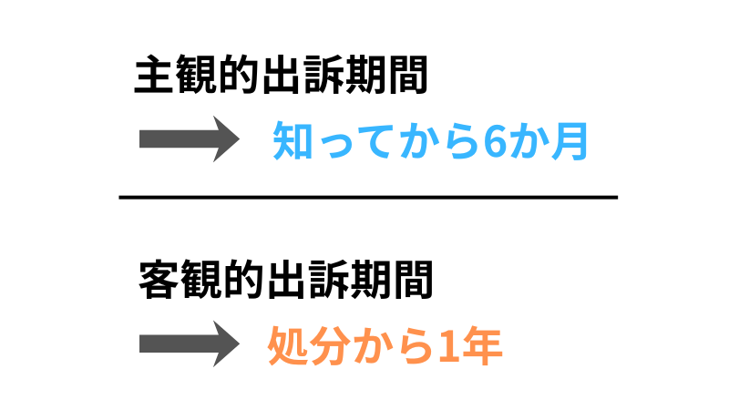 出訴期間の違い