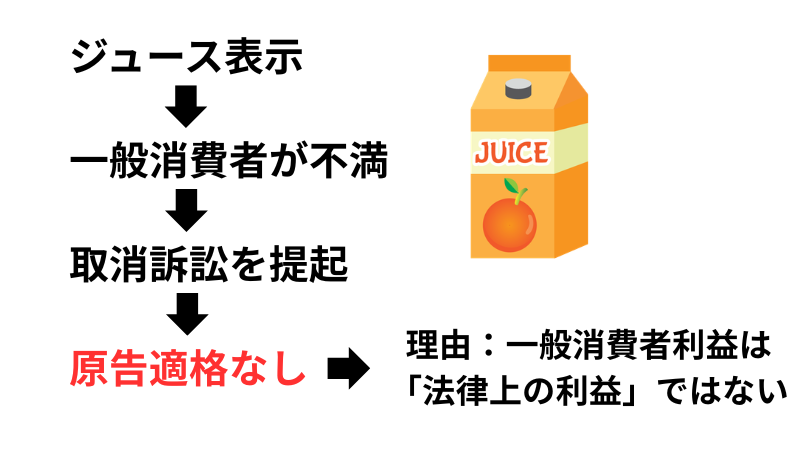主婦連ジュース訴訟の結論