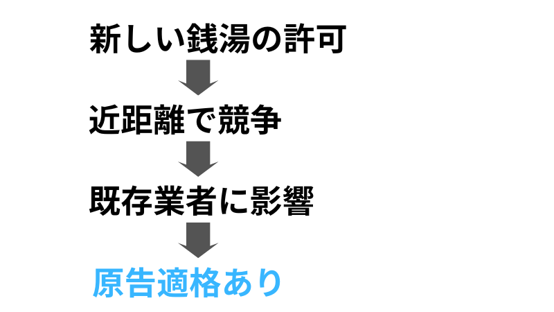 公衆浴場距離制限事件の結論
