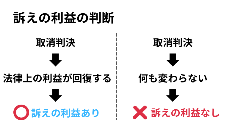 訴えの利益の判断