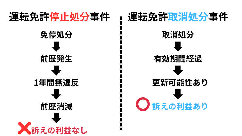 運転免許停止処分事件と運転免許取消処分事件の違い