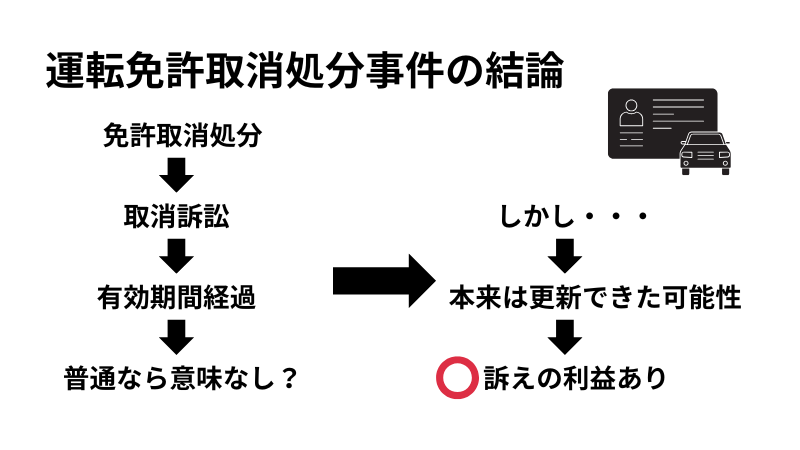運転免許取消処分の結論