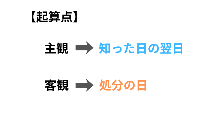 出訴期間の起算点