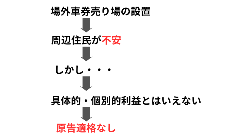場外車券売場事件の結論