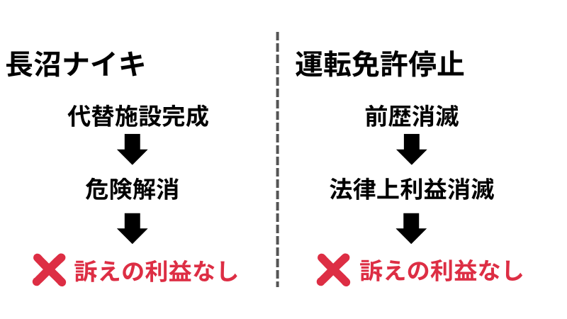 長沼ナイキ基地訴訟と運転免許停止事件の比較