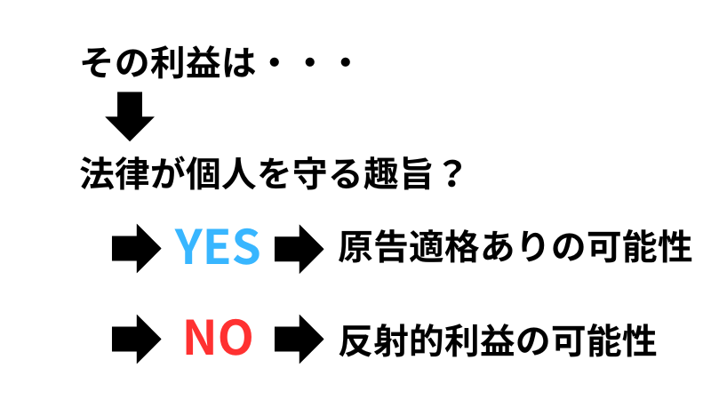 原告適格の判断