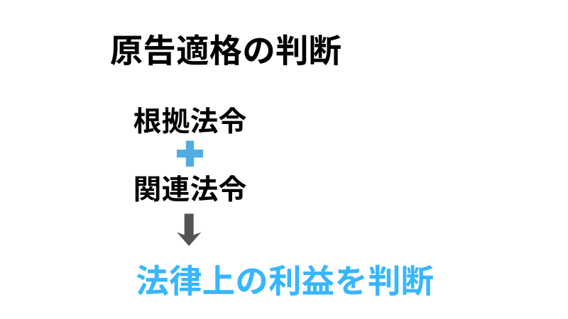 行政事件訴訟法9条2項の原告適格の判断