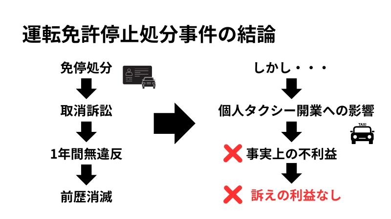 運転免許停止処分の結論