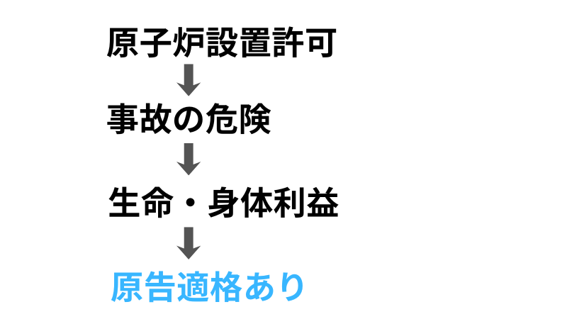 もんじゅ訴訟の結論フロー