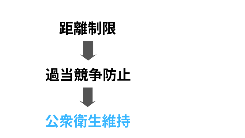 距離制限の趣旨