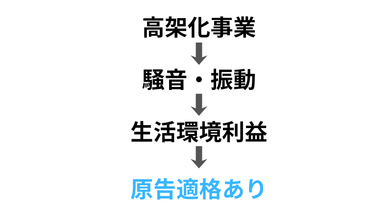 小田急高架訴訟の結論