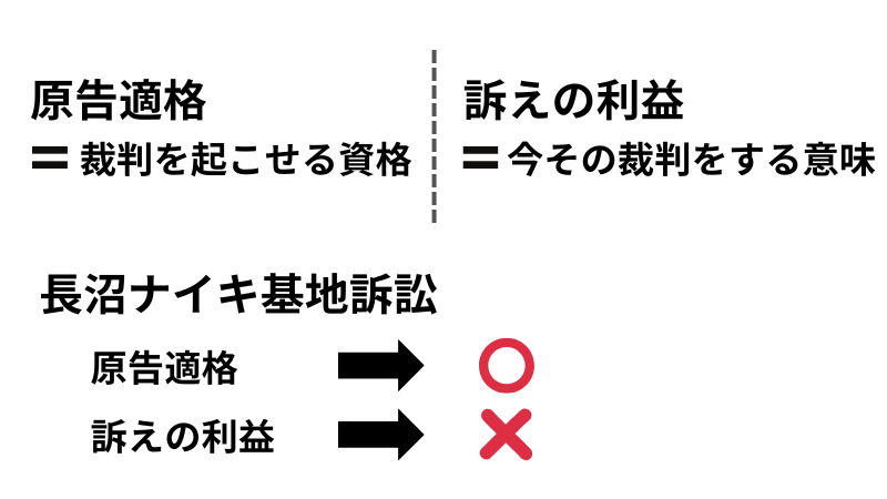 原告適格と訴えの利益の違い