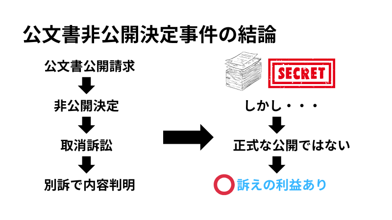 公文書非公開決定事件の結論
