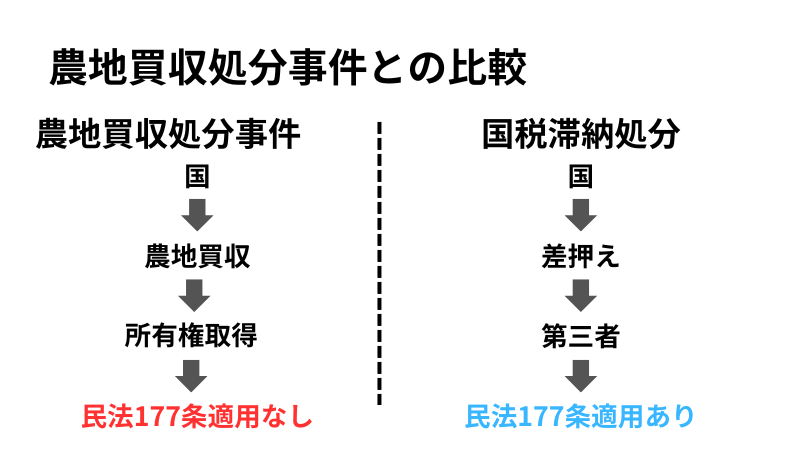 農地買収処分事件との比較